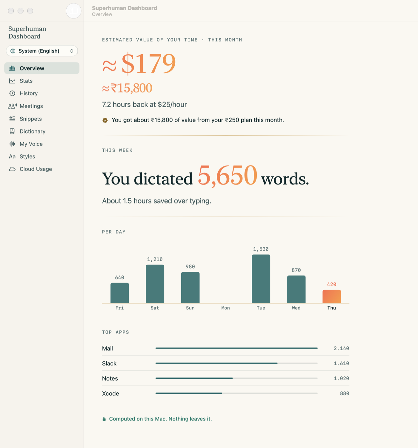 Supercharged Dashboard Overview: Estimated value of your time this month, about 179 dollars, about 15,800 rupees, 7.2 hours back at 25 dollars an hour. This week: You dictated 5,650 words, about 1.5 hours saved over typing. A per-day bar chart and words per app for Mail, Slack, Notes and Xcode. Footer: Computed on this Mac.