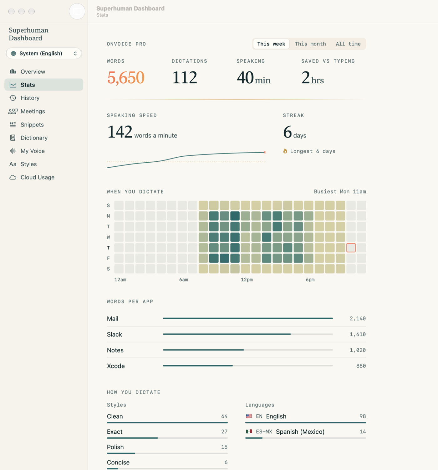 Supercharged Dashboard Stats: 5,650 words, 112 dictations, 40 minutes speaking, 2 hours saved versus typing this week. Speaking speed 142 words a minute, a 6 day streak, and a heatmap titled When you dictate showing busiest Monday at 11am.